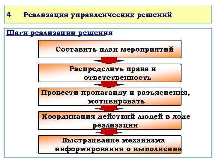 4 Реализация управленческих решений Шаги реализации решения : Составить план мероприятий Распределить права и