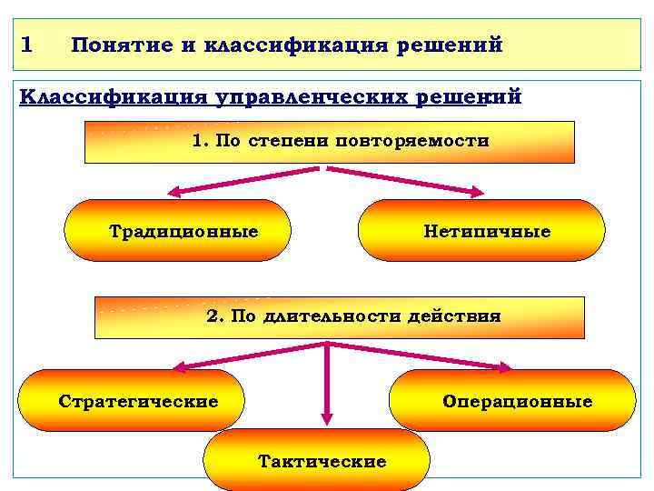 1 Понятие и классификация решений Классификация управленческих решений : 1. По степени повторяемости Традиционные