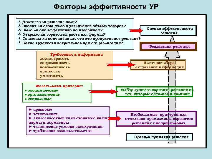 Факторы эффективности УР Достигло ли решение цели? Вносит ли свою долю в увеличение объёма
