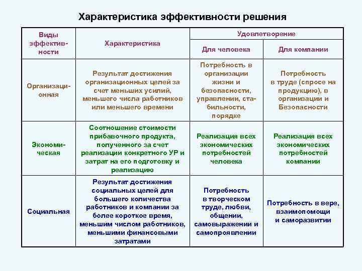 Характеристика эффективности решения Виды эффективности Удовлетворение Характеристика Для человека Для компании Организационная Результат достижения