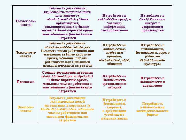 Технологическая Результат достижения отраслевого, национального или мирового технологического уровня производства, запланированных в бизнесплане, за