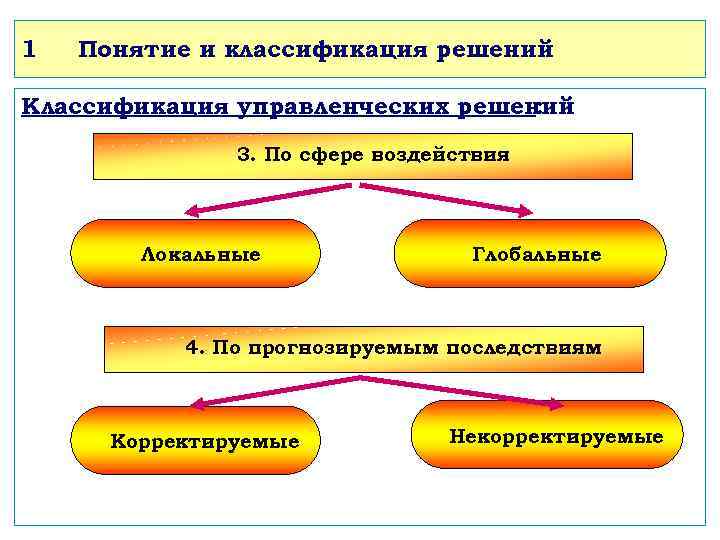 1 Понятие и классификация решений Классификация управленческих решений : 3. По сфере воздействия Локальные