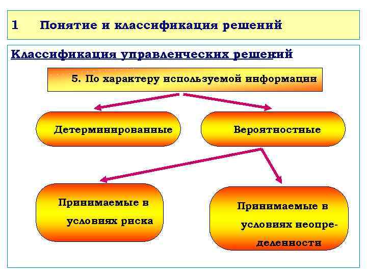 1 Понятие и классификация решений Классификация управленческих решений : 5. По характеру используемой информации