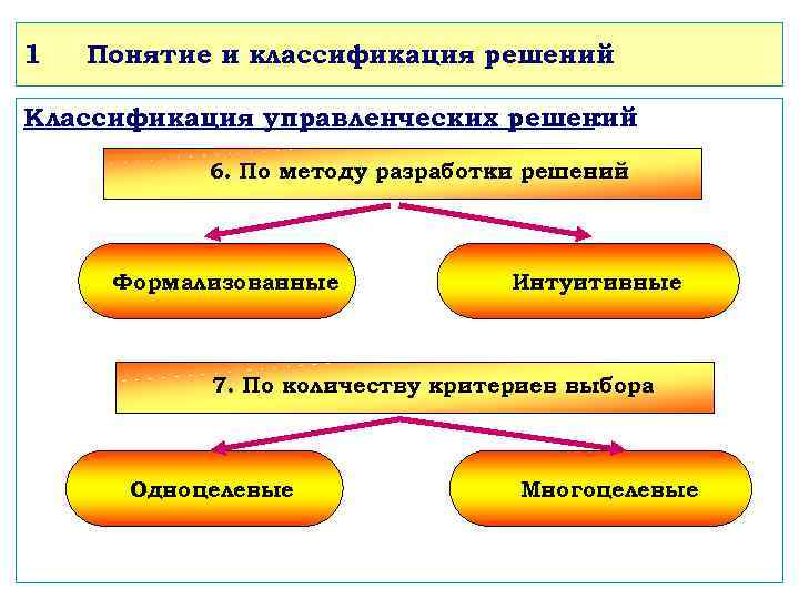 1 Понятие и классификация решений Классификация управленческих решений : 6. По методу разработки решений