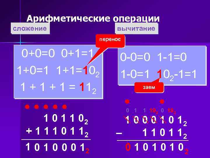 Арифметические операции сложение вычитание перенос 0+0=0 0+1=1 1+0=1 1+1=102 1 + 1 = 112