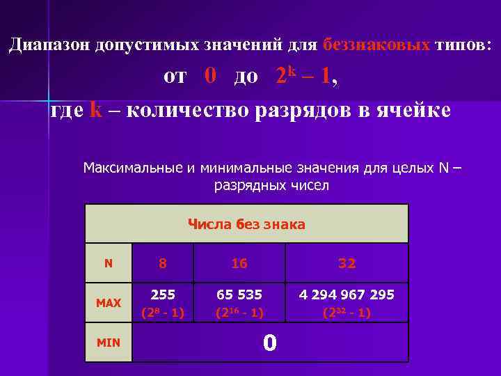 Диапазон допустимых значений для беззнаковых типов: от 0 до 2 k – 1, где