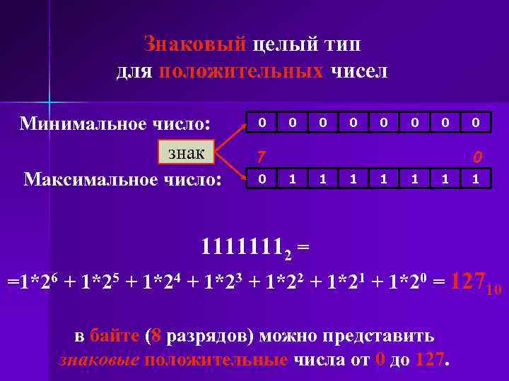 Знаковый целый тип для положительных чисел Минимальное число: знак Максимальное число: 0 0 0