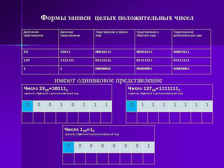 Формы записи целых положительных чисел Десятичное представление Двоичное представление Представление в прямом коде Представление