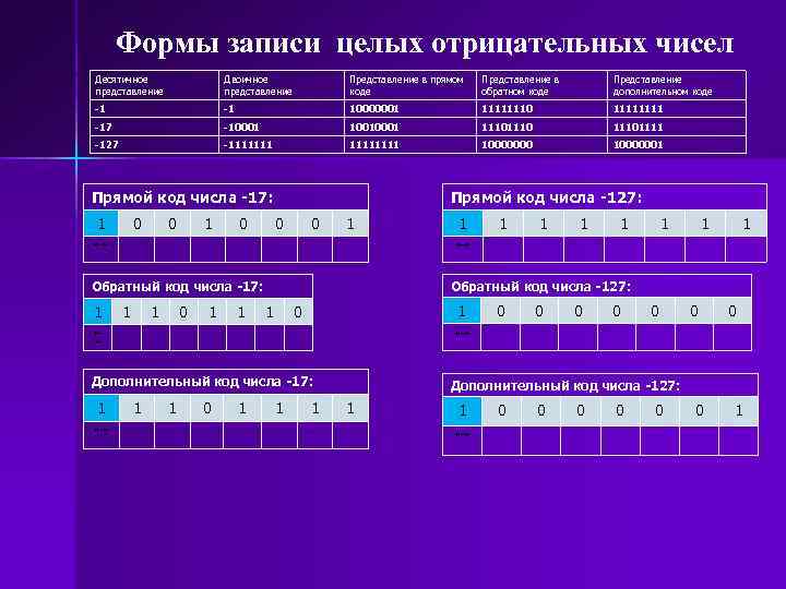 Формы записи целых отрицательных чисел Десятичное представление Двоичное представление Представление в прямом коде Представление