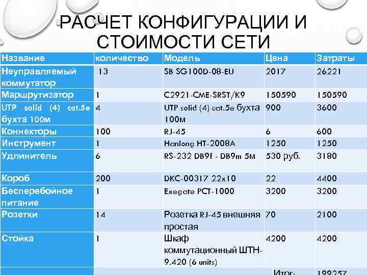 РАСЧЕТ КОНФИГУРАЦИИ И СТОИМОСТИ СЕТИ Название Неуправляемый коммутатор Маршрутизатор UTP solid (4) cat. 5