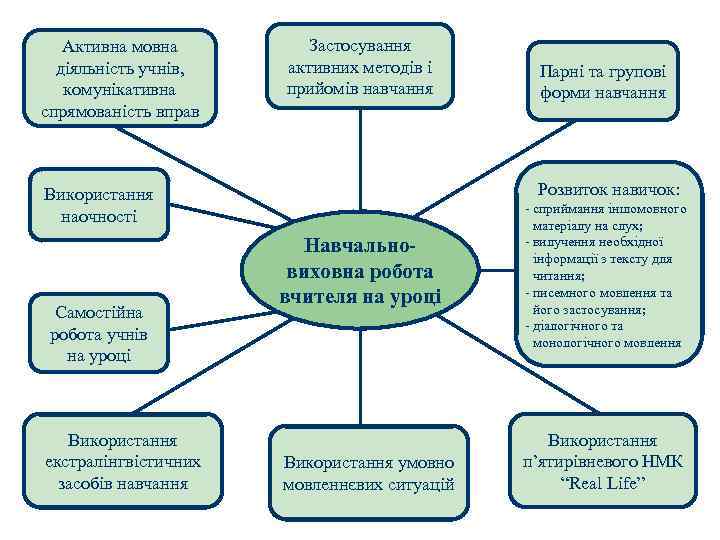 Активна мовна діяльність учнів, комунікативна спрямованість вправ Застосування активних методів і прийомів навчання Розвиток