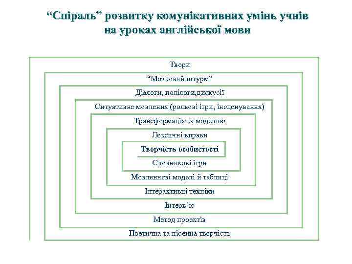 “Спіраль” розвитку комунікативних умінь учнів на уроках англійської мови Твори “Мозковий штурм” Діалоги, полілоги,