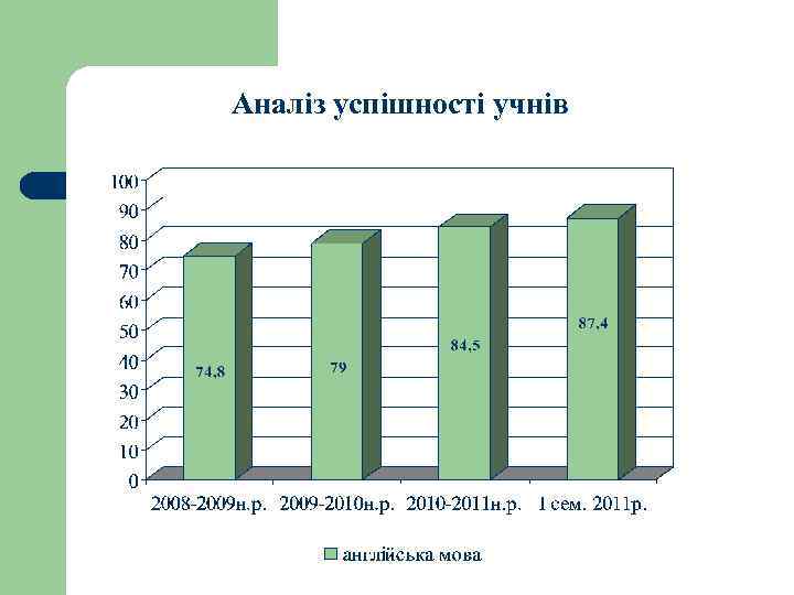 Аналіз успішності учнів 