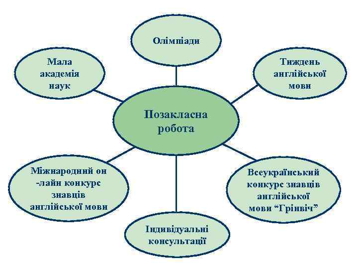 Олімпіади Мала академія наук Тиждень англійської мови Позакласна робота Міжнародний он -лайн конкурс знавців