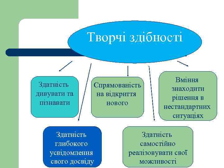 Творчі здібності Здатність дивувати та пізнавати Спрямованість на відкриття нового Здатність глибокого усвідомлення свого