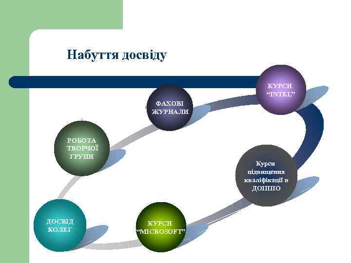 Набуття досвіду КУРСИ “ІNTEL” ФАХОВІ ЖУРНАЛИ РОБОТА ТВОРЧОЇ ГРУПИ ДОСВІД КОЛЕГ Курси підвищення кваліфікації