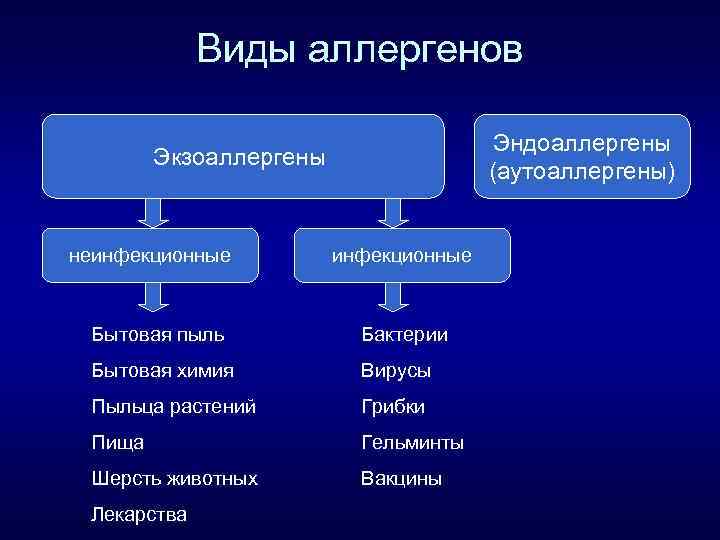 Виды аллергенов Эндоаллергены (аутоаллергены) Экзоаллергены неинфекционные Бытовая пыль Бактерии Бытовая химия Вирусы Пыльца растений
