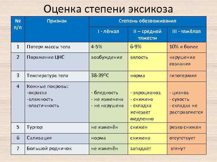 Оценка степени эксикоза № п/п Признак Степень обезвоживания I - лёгкая II – средней