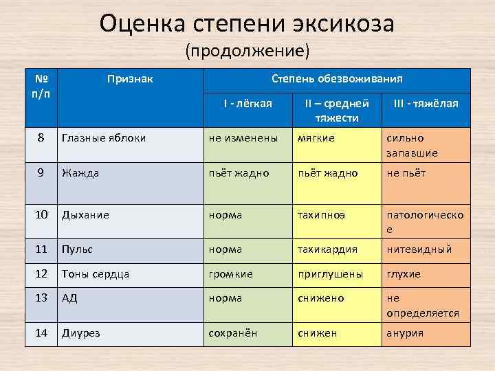 Оценка степени эксикоза (продолжение) № п/п Признак Степень обезвоживания I - лёгкая II –