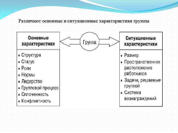 Общие характеристики группы. Ситуационные характеристики группы. Основные характеристики группы. Основные и ситуационные характеристики группы. Ситуативные характеристики группы.