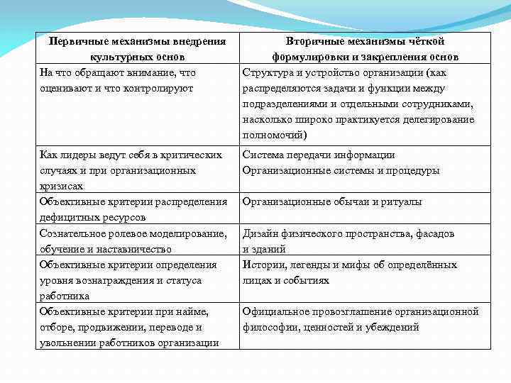Первичные механизмы внедрения культурных основ На что обращают внимание, что оценивают и что контролируют