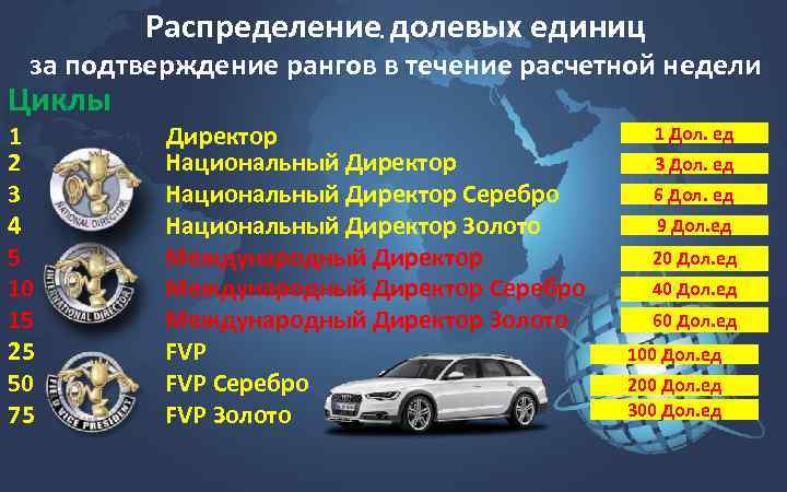 Распределение. долевых единиц за подтверждение рангов в течение расчетной недели Циклы 1 2 3