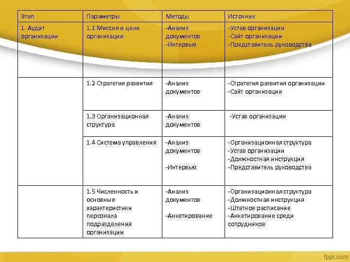 Этап Параметры Методы Источник 1. Аудит организации 1. 1 Миссия и цели организации -Анализ