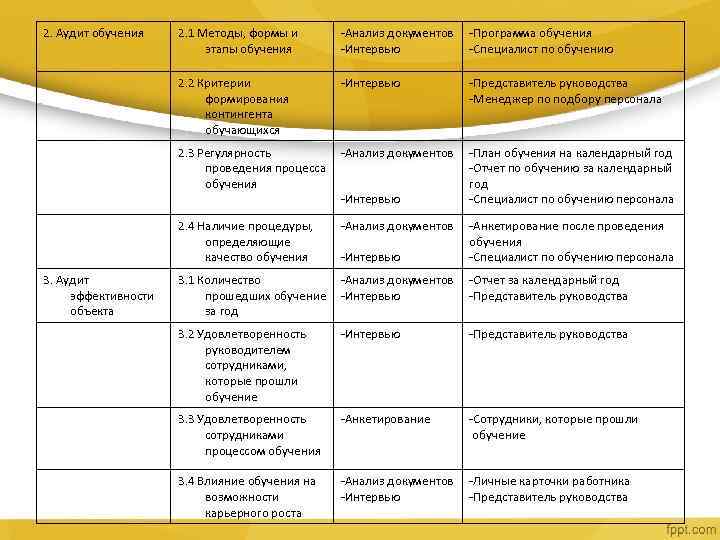 2. Аудит обучения 2. 1 Методы, формы и этапы обучения -Анализ документов -Программа обучения