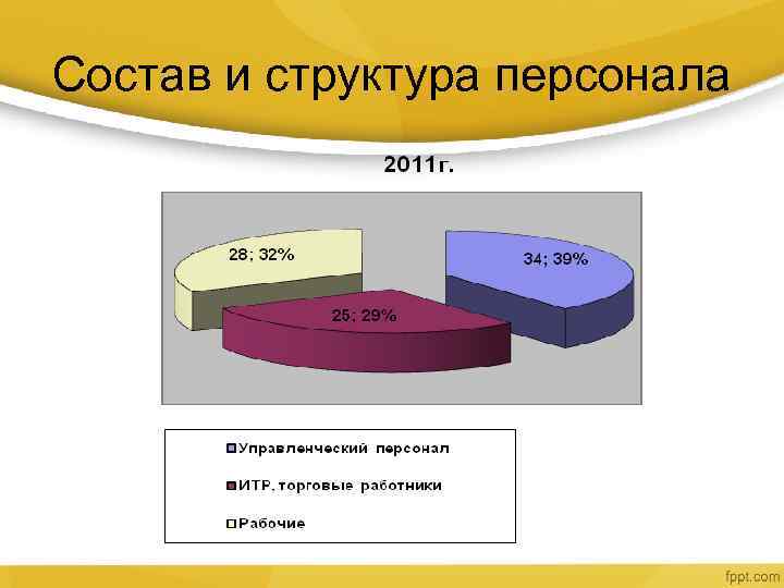 Состав и структура персонала 