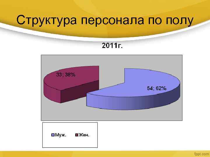 Структура персонала по полу 