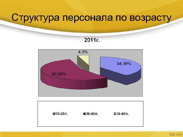 Состав персонала. Структура персонала по возрасту. Структура персонала по полу и возрасту. Состав персонала по возрастам. Анализ персонала по возрасту.