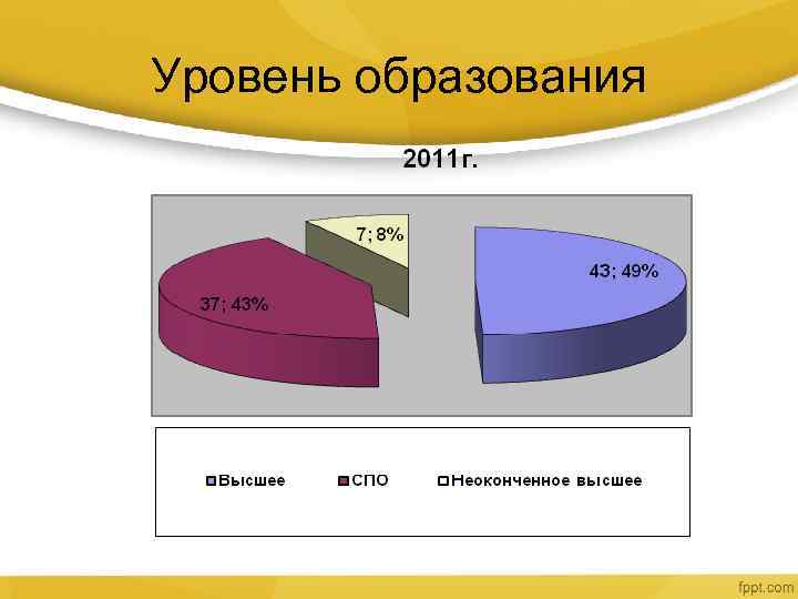 Уровень образования 