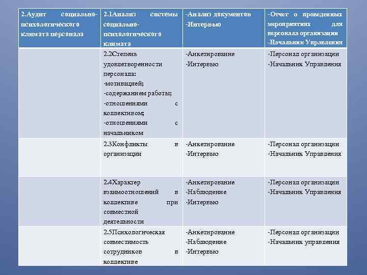 2. Аудит социально- 2. 1 Анализ системы психологического социальноклимата персонала психологического климата 2. 2