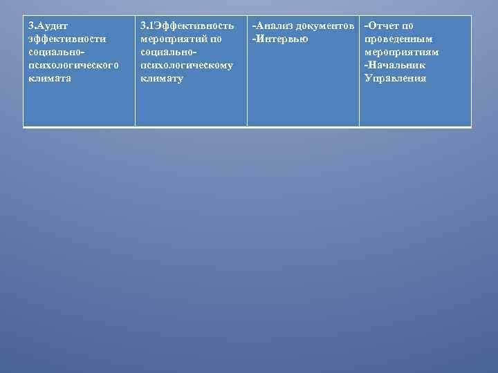 3. Аудит эффективности социальнопсихологического климата 3. 1 Эффективность мероприятий по социальнопсихологическому климату -Анализ документов