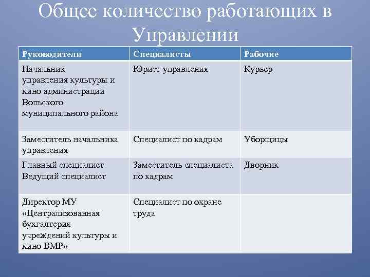 Общее количество работающих в Управлении Руководители Специалисты Рабочие Начальник управления культуры и кино администрации