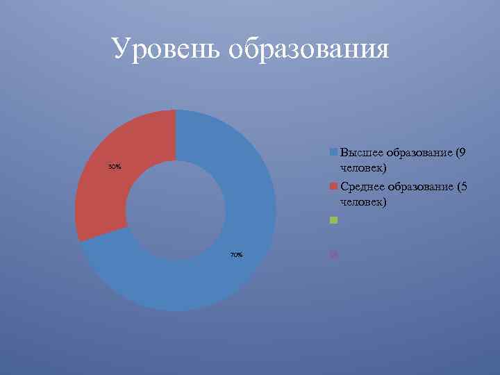 Уровень образования Высшее образование (9 человек) 30% Среднее образование (5 человек) 70% 