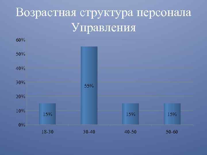 Возрастная структура персонала Управления 60% 50% 40% 30% 55% 20% 15% 15% 40 -50