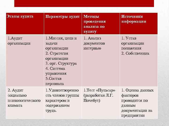 Этапы аудита Параметры аудит Методы проведения анализа по аудиту Источники информации 1. Аудит организации
