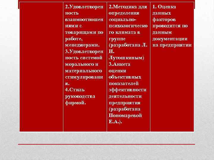 2. Удовлетворен ность взаимоотношен иями с товарищами по работе, менеджерами. 3. Удовлетворен ность системой