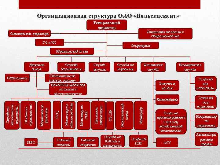 Организационная структура ОАО «Вольскцемент» Генеральный директор Специалист по связям с общественностью Советник ген. директора