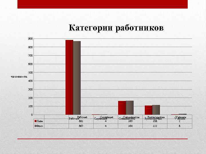Категории работников 900 800 700 600 500 численность 400 300 200 100 0 План