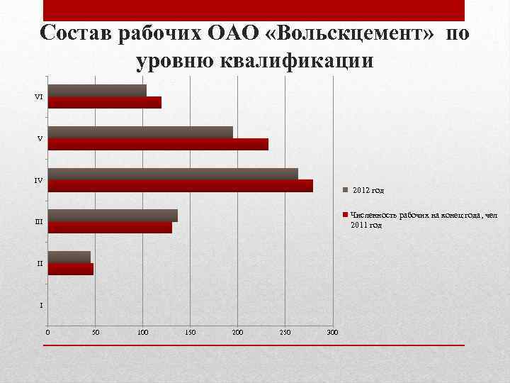 Состав рабочих ОАО «Вольскцемент» по уровню квалификации VI V IV 2012 год Численность рабочих