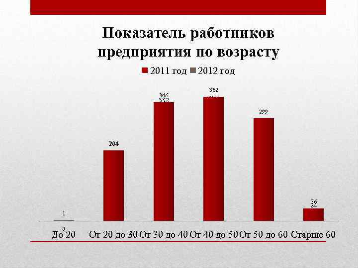 Показатель работников предприятия по возрасту 2011 год 346 332 2012 год 362 338 299