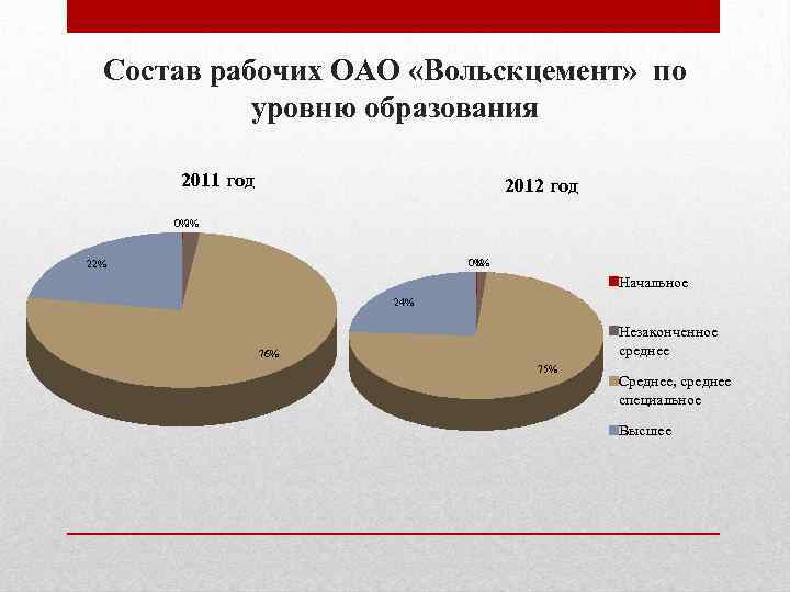 Состав рабочих ОАО «Вольскцемент» по уровню образования 2011 год 2012 год 0% 2% 0%