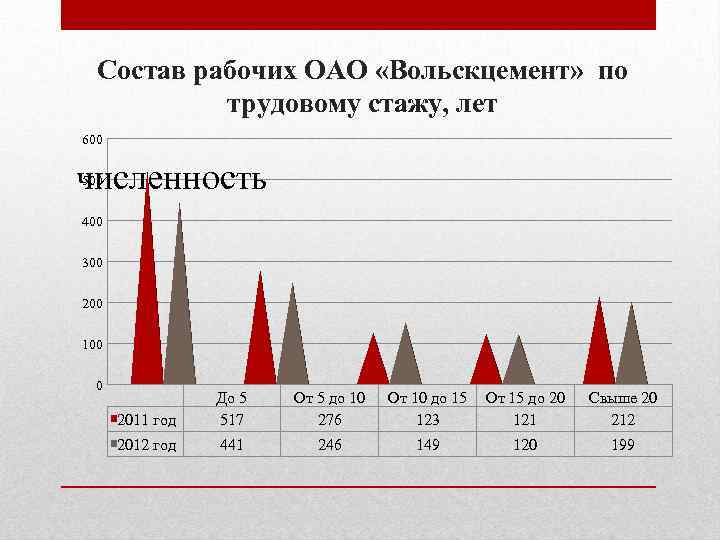 Состав рабочих ОАО «Вольскцемент» по трудовому стажу, лет 600 численность 500 400 300 200