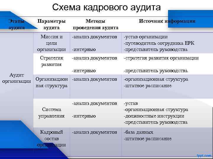 Схема кадрового аудита Этапы аудита Параметры аудита Методы проведения аудита Источник информации Миссия и