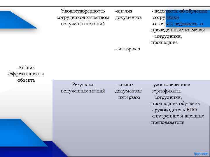 Удовлетворенность -анализ сотрудников качеством документов полученных знаний - ведомости об обучении сотрудники -отчеты и