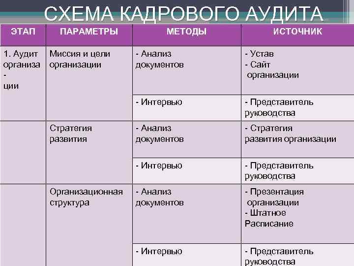 СХЕМА КАДРОВОГО АУДИТА ЭТАП 1. Аудит организа ции ПАРАМЕТРЫ Миссия и цели организации МЕТОДЫ