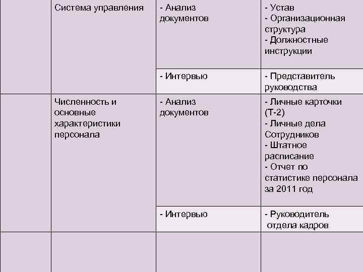 Система управления - Устав - Организационная структура - Должностные инструкции - Интервью Численность и
