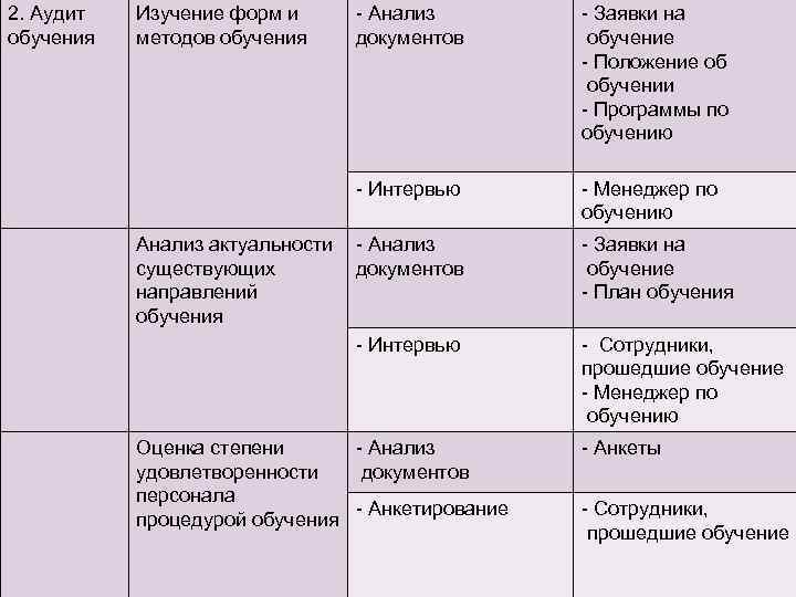 2. Аудит обучения Изучение форм и методов обучения - Заявки на обучение - Положение